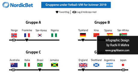 FIFA Worldcup Infographic Design, FIFA Worldcup Football 2019 Infographic Design Services, Infographic Designers Delhi, Infographic Designers Delhi India